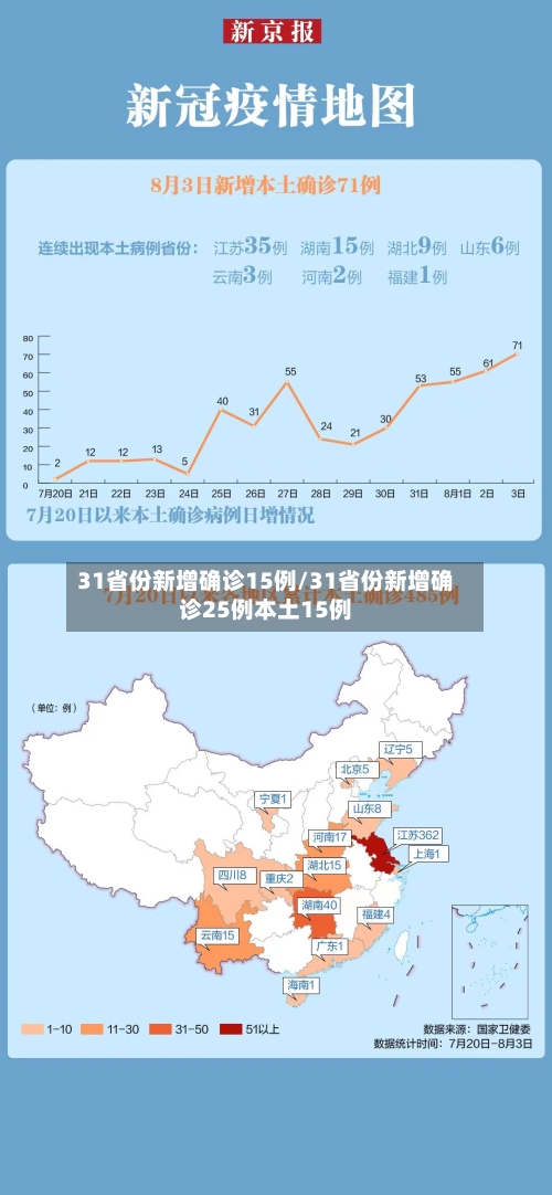 31省份新增确诊15例/31省份新增确诊25例本土15例