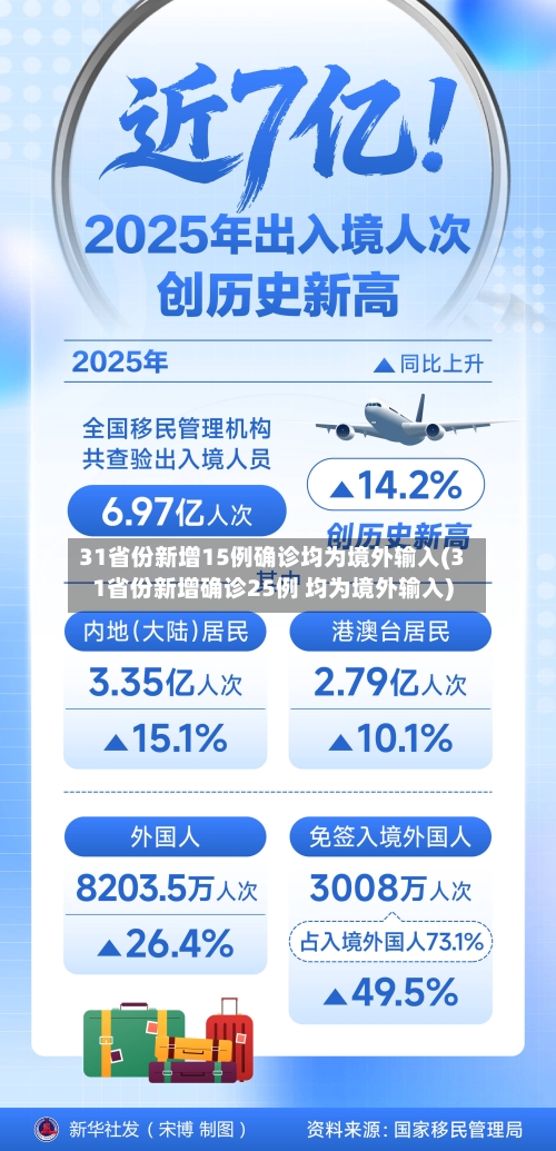 31省份新增15例确诊均为境外输入(31省份新增确诊25例 均为境外输入)
