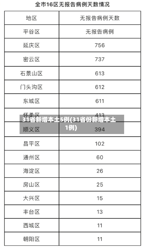 31省新增本土5例(31省份新增本土1例)-第2张图片