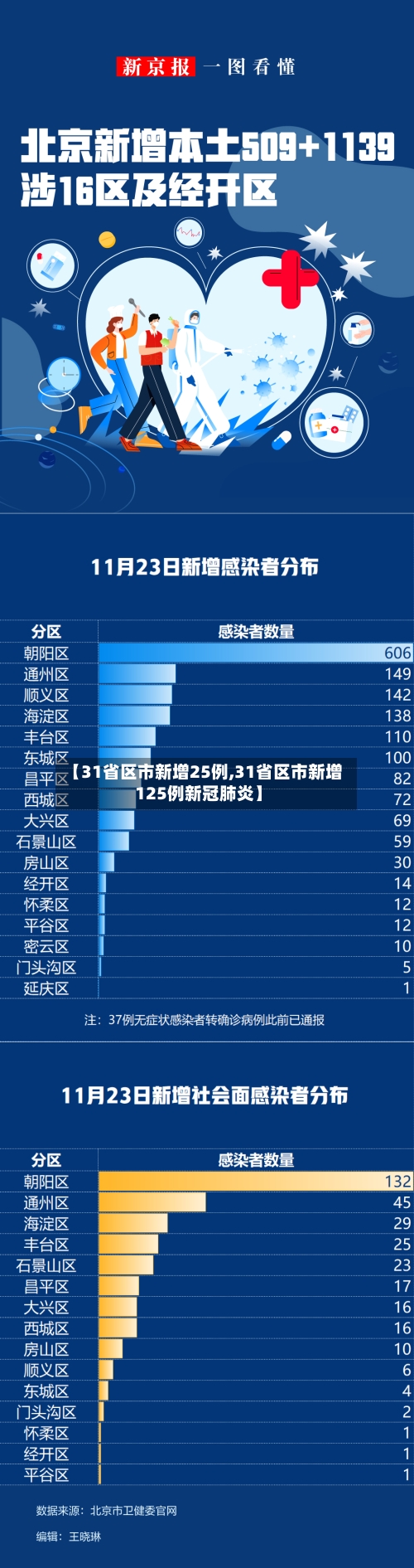 【31省区市新增25例,31省区市新增125例新冠肺炎】-第2张图片