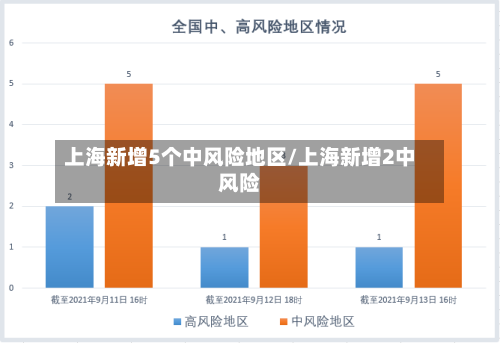 上海新增5个中风险地区/上海新增2中风险-第2张图片