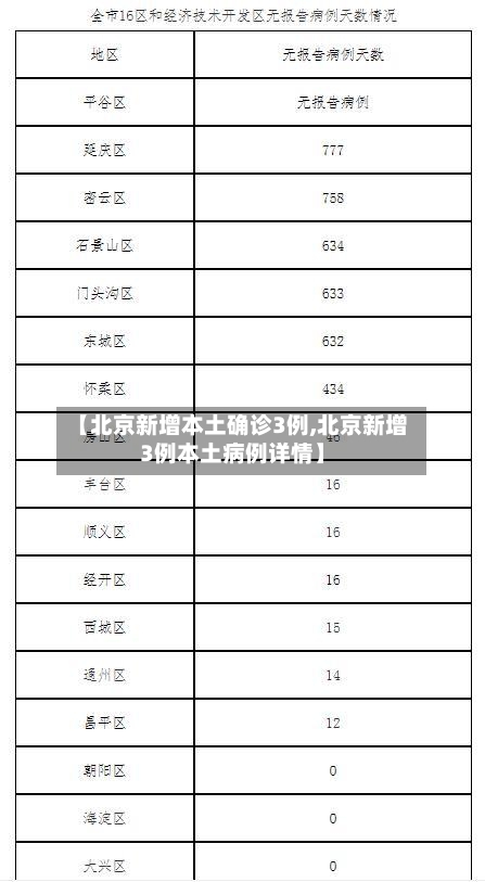 【北京新增本土确诊3例,北京新增3例本土病例详情】
