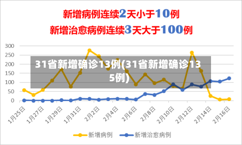 31省新增确诊13例(31省新增确诊135例)