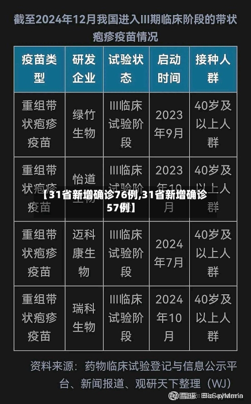 【31省新增确诊76例,31省新增确诊57例】-第2张图片