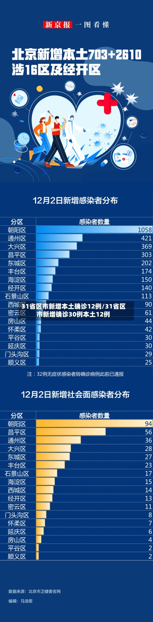 31省区市新增本土确诊12例/31省区市新增确诊30例本土12例-第2张图片