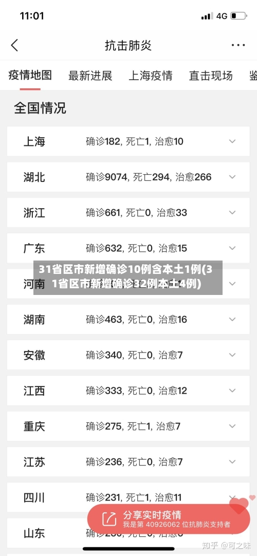 31省区市新增确诊10例含本土1例(31省区市新增确诊32例本土4例)