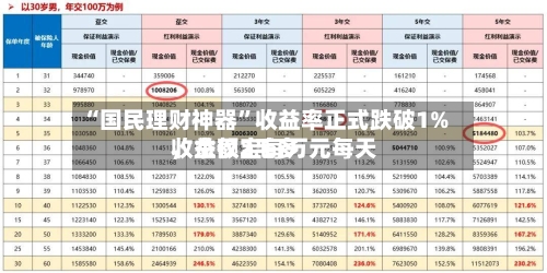“国民理财神器”收益率正式跌破1%，余额宝每万元每天收益仅2毛多-第3张图片