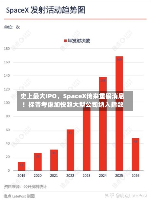 史上最大IPO，SpaceX传来重磅消息！标普考虑加快超大型公司纳入指数-第3张图片