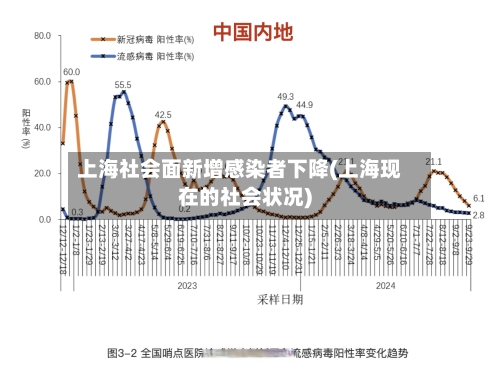 上海社会面新增感染者下降(上海现在的社会状况)