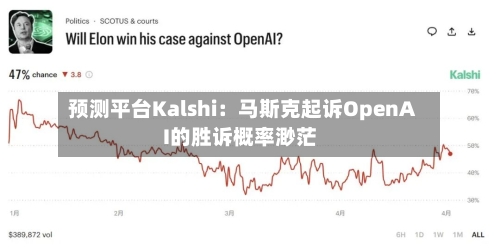预测平台Kalshi：马斯克起诉OpenAI的胜诉概率渺茫-第2张图片