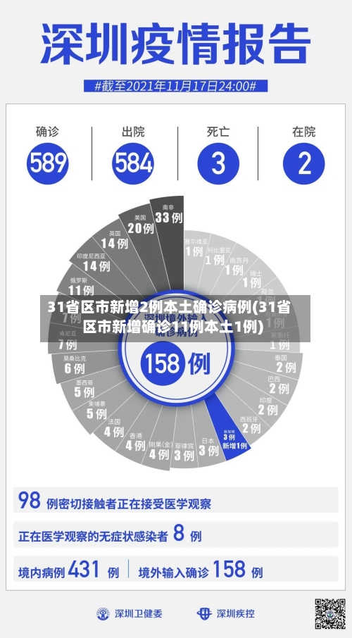 31省区市新增2例本土确诊病例(31省区市新增确诊11例本土1例)