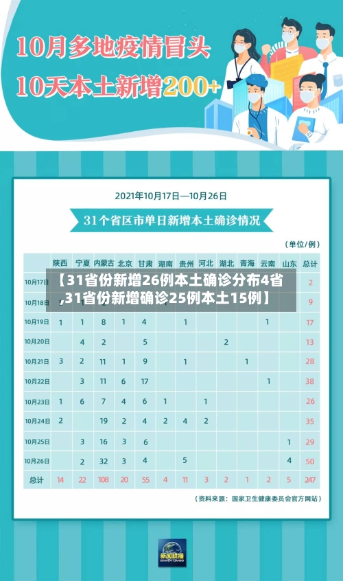 【31省份新增26例本土确诊分布4省,31省份新增确诊25例本土15例】