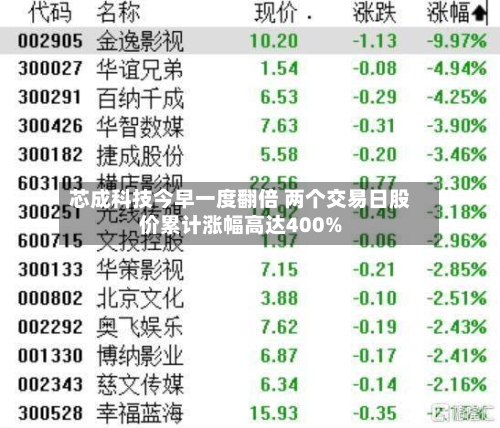 芯成科技今早一度翻倍 两个交易日股价累计涨幅高达400%
