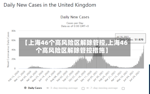 【上海46个高风险区解除管控,上海46个高风险区解除管控措施】-第2张图片