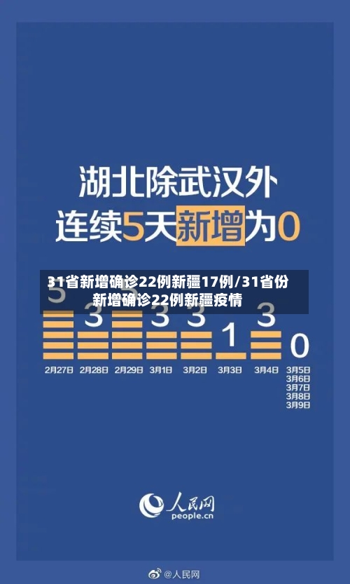 31省新增确诊22例新疆17例/31省份新增确诊22例新疆疫情-第2张图片