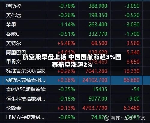 航空股早盘上扬 中国国航涨超3%国泰航空涨超2%