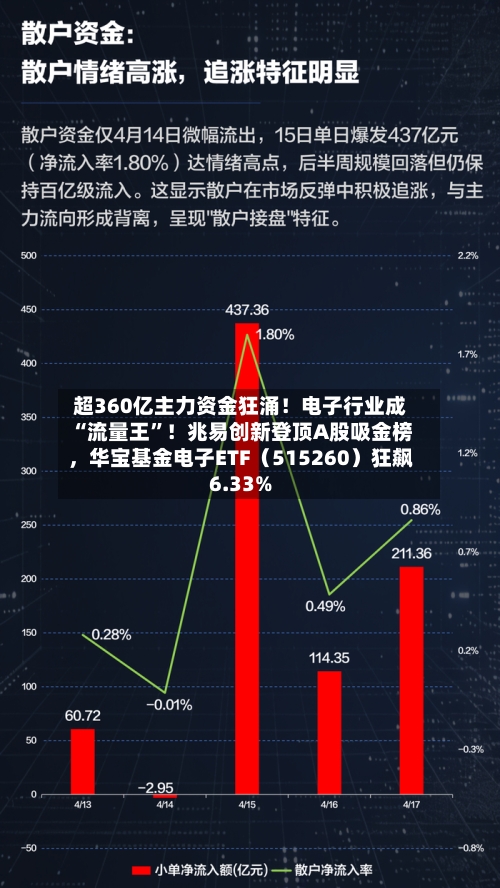 超360亿主力资金狂涌！电子行业成“流量王”！兆易创新登顶A股吸金榜，华宝基金电子ETF（515260）狂飙6.33%-第3张图片