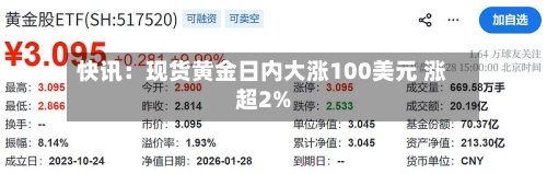 快讯：现货黄金日内大涨100美元 涨超2%