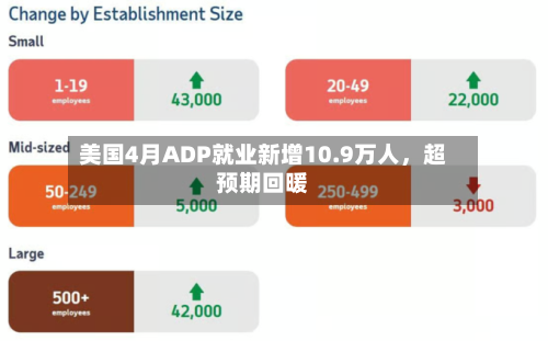 美国4月ADP就业新增10.9万人，超预期回暖-第2张图片