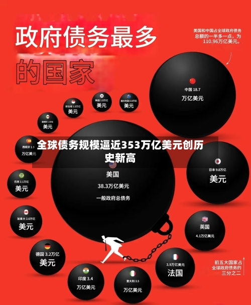 全球债务规模逼近353万亿美元创历史新高