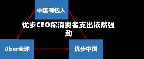 优步CEO称消费者支出依然强劲-第3张图片