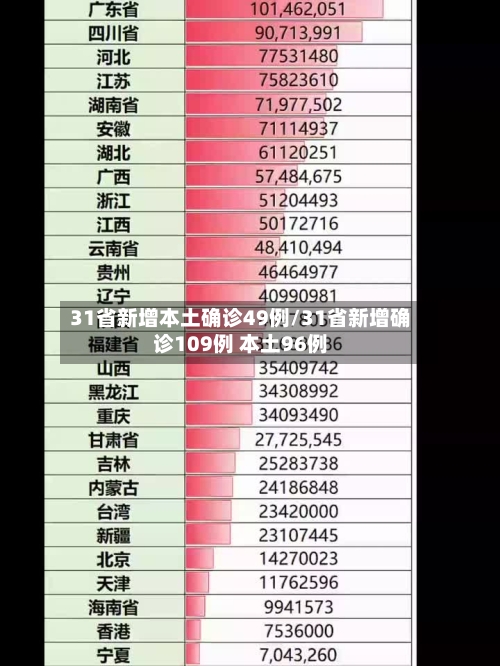 31省新增本土确诊49例/31省新增确诊109例 本土96例