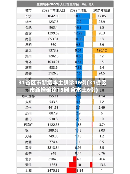 31省区市新增本土确诊16例(31省区市新增确诊15例 含本土6例)-第3张图片
