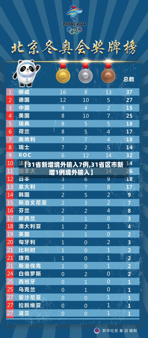 【31省新增境外输入7例,31省区市新增1例境外输入】-第2张图片