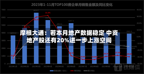 摩根大通：若本月地产数据稳定 中资地产股还有20%进一步上涨空间-第2张图片