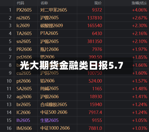 光大期货金融类日报5.7