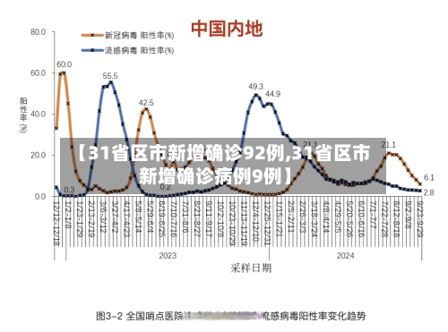 【31省区市新增确诊92例,31省区市新增确诊病例9例】