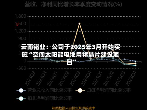 云南锗业：公司于2025年3月开始实施“空间太阳能电池用锗晶片建设项目”-第2张图片