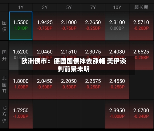 欧洲债市：德国国债抹去涨幅 美伊谈判前景未明-第2张图片