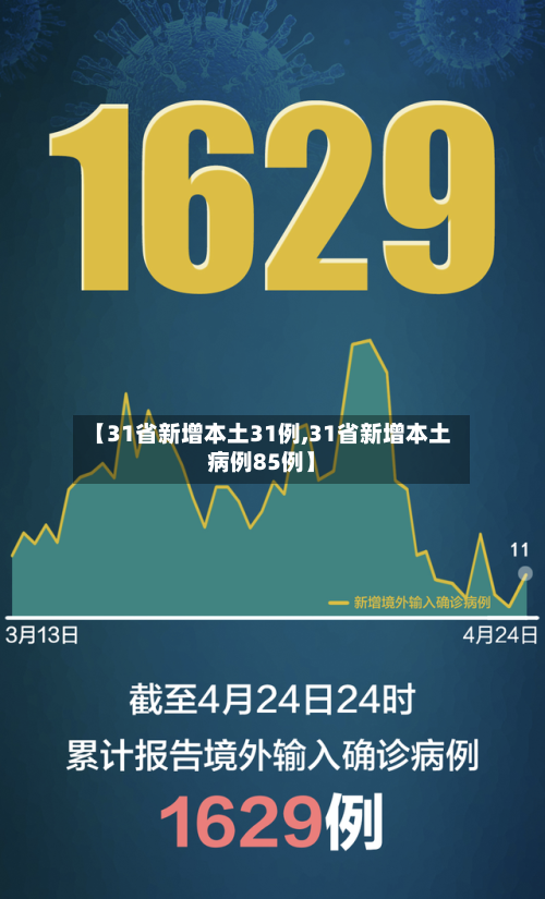 【31省新增本土31例,31省新增本土病例85例】