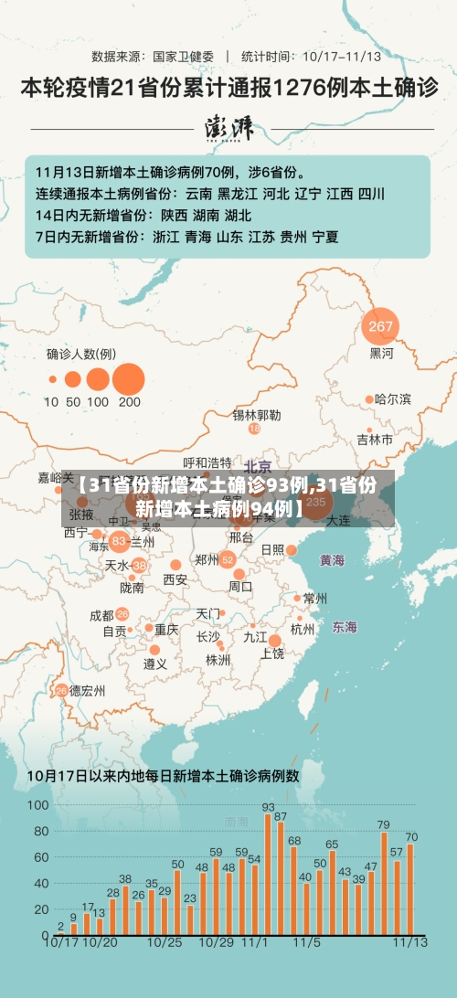 【31省份新增本土确诊93例,31省份新增本土病例94例】