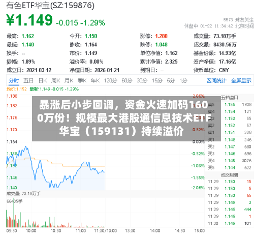 暴涨后小步回调	，资金火速加码1600万份！规模最大港股通信息技术ETF华宝（159131）持续溢价-第3张图片