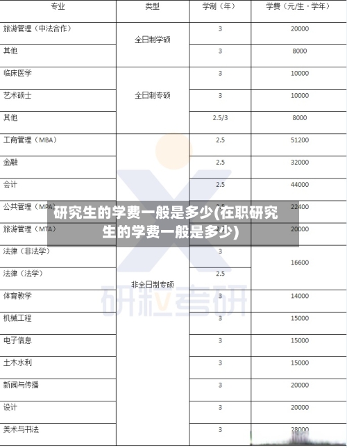 研究生的学费一般是多少(在职研究生的学费一般是多少)