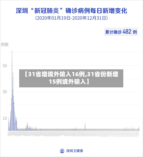 【31省增境外输入16例,31省份新增15例境外输入】