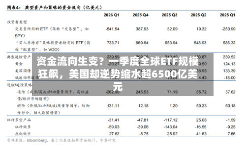 资金流向生变？一季度全球ETF规模狂飙，美国却逆势缩水超6500亿美元-第2张图片