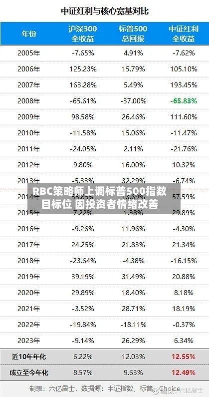 RBC策略师上调标普500指数目标位 因投资者情绪改善-第2张图片