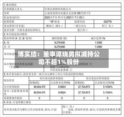博实结：董事谭晓勇拟减持公司不超1%股份-第2张图片