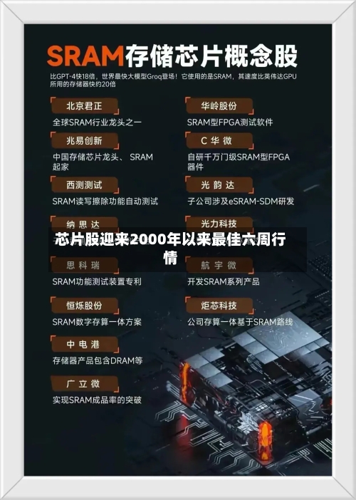 芯片股迎来2000年以来最佳六周行情