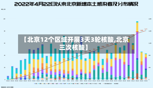 【北京12个区域开展3天3轮核酸,北京三次核酸】-第2张图片
