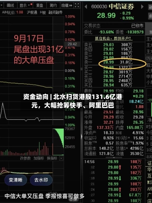 资金动向 | 北水扫货港股131.6亿港元，大幅抢筹快手、阿里巴巴