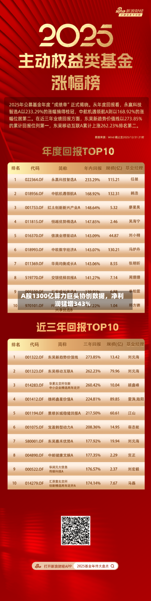 A股1300亿算力巨头协创数据	，净利润猛增343%-第2张图片