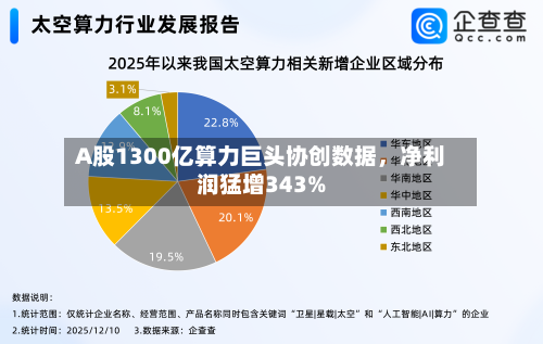 A股1300亿算力巨头协创数据，净利润猛增343%