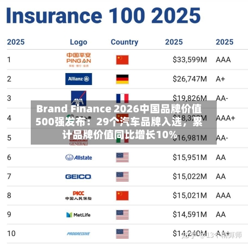 Brand Finance 2026中国品牌价值500强发布：29个汽车品牌入选，累计品牌价值同比增长10%-第2张图片