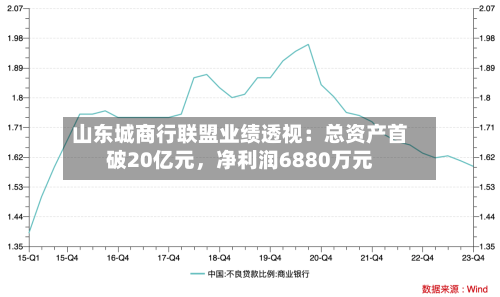 山东城商行联盟业绩透视：总资产首破20亿元，净利润6880万元