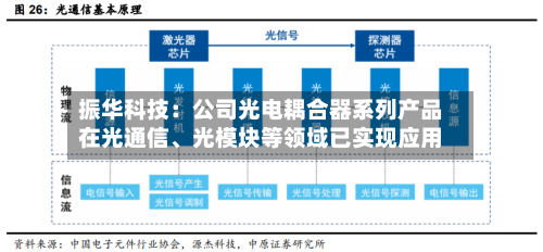 振华科技：公司光电耦合器系列产品在光通信、光模块等领域已实现应用
