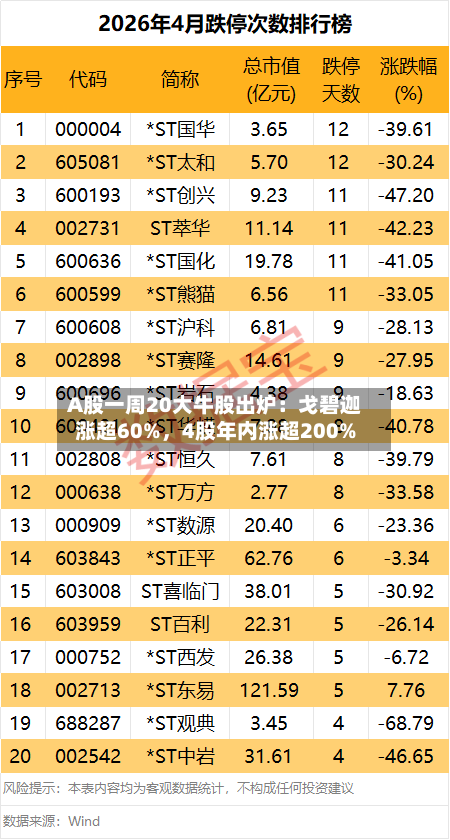 A股一周20大牛股出炉：戈碧迦涨超60%，4股年内涨超200%